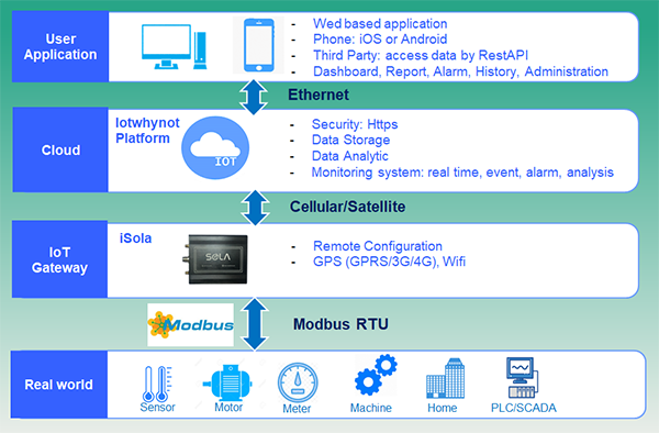 giải pháp iot