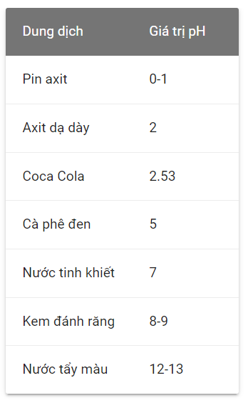 nồng độ ph